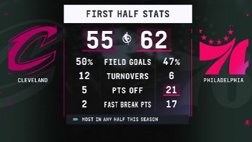 pg模拟器-反击打到爽！76人上半场利用骑士失误得分21分 联盟本赛季最高